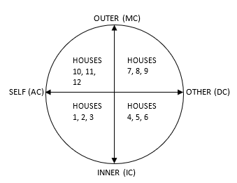 The zodiac wheel arranged by element, showing fire and water signs in relation