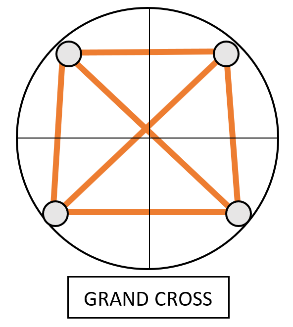 Visual representation of grand cross and grand trine natal chart aspect patterns showing planetary connections