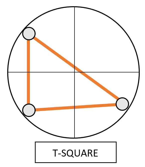 Components of a natal chart with the T-square pattern highlighted, showing how the opposition and squares interact around the focal planet