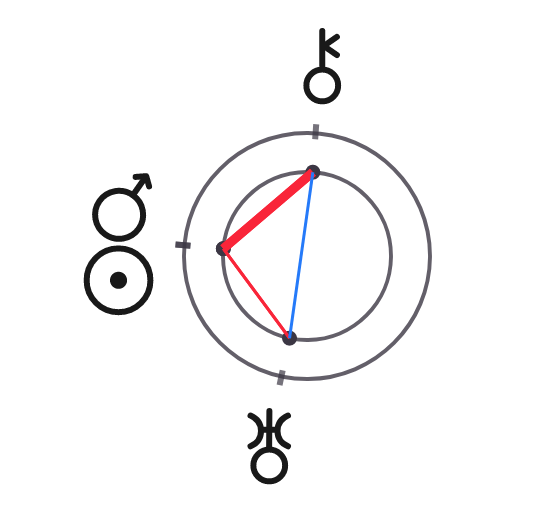 Diagram of a T-square aspect pattern within an astrological chart, with planets positioned at the three active corners of the triangle