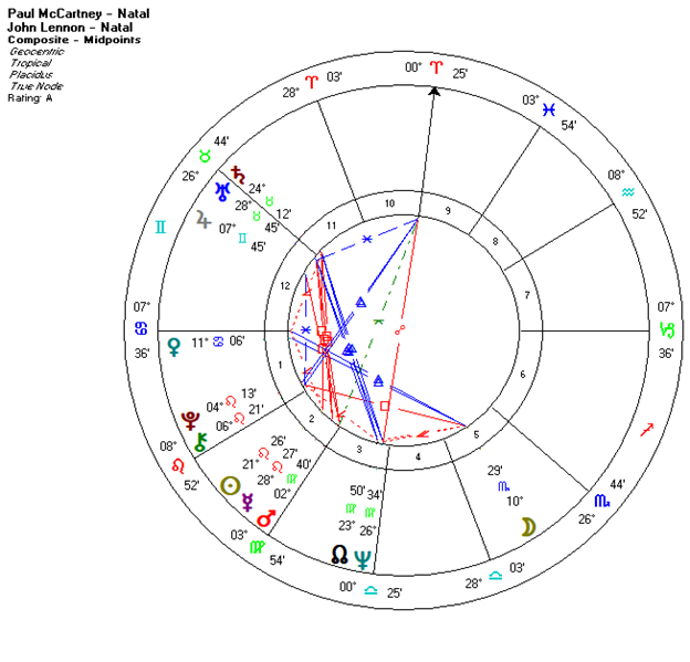 Composite chart of John Lennon and Paul McCartney, illustrating how a relationship creates its own astrological signature distinct from either person alone