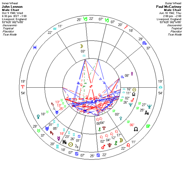Synastry chart of John Lennon and Paul McCartney, showing how two people's birth charts overlap and reveal the nature of their connection