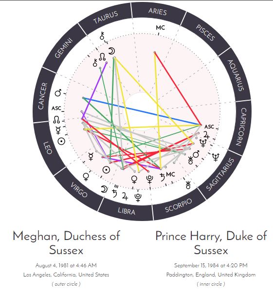 A couple sitting closely together, looking at a shared chart, representing the sense of deep connection that synastry node aspects can describe